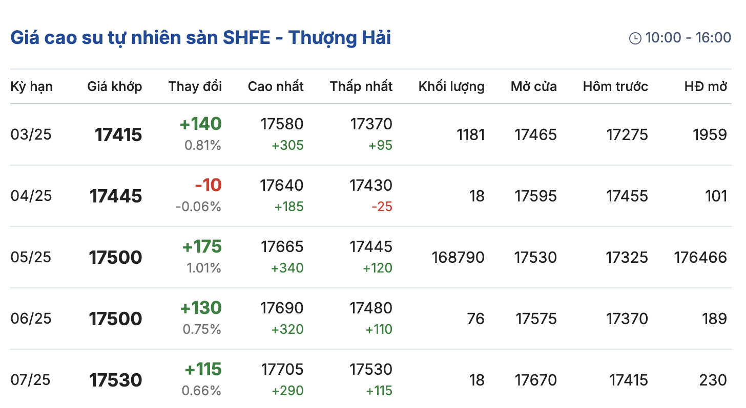 Giá cao su hôm nay 112 Giá cao su Nhật Bản chạm đáy gần một tháng